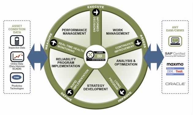 Ivare Process Overview